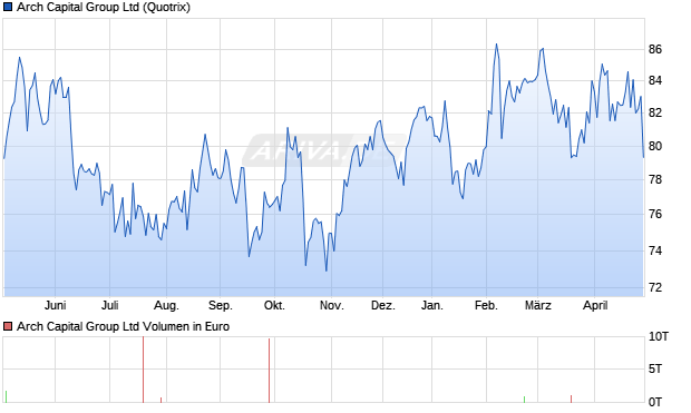 Arch Capital Group Aktie Chart