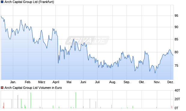 Arch Capital Group Aktie Chart