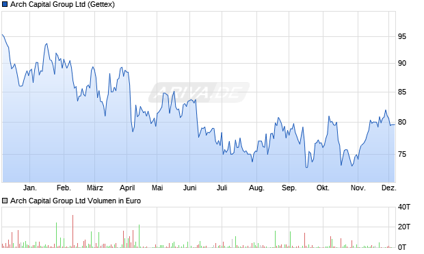Arch Capital Group Aktie Chart