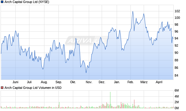 Arch Capital Group Aktie Chart