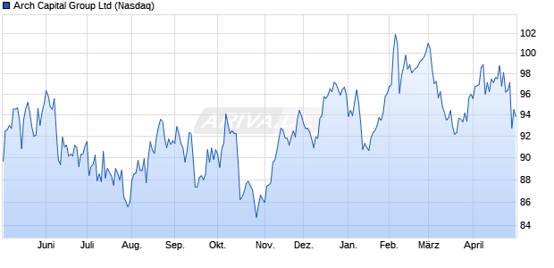 Arch Capital Group Aktie Chart