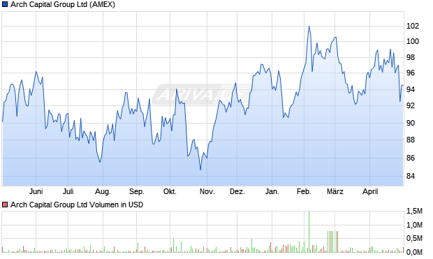 Arch Capital Group Aktie Chart