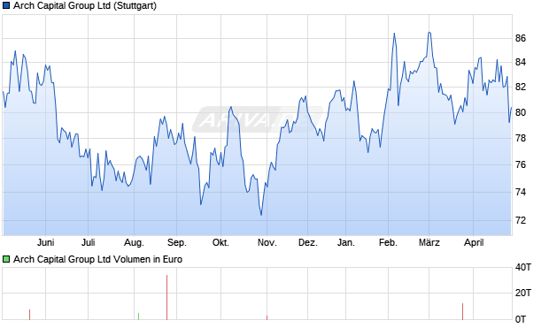 Arch Capital Group Aktie Chart
