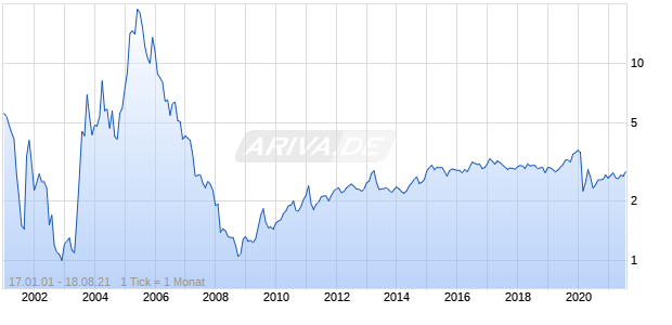 Forval Telecom Chart