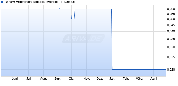 10,25% Argentinien, Republik 96/unbefristet auf Festz. (WKN 130860, ISIN DE0001308609) Chart