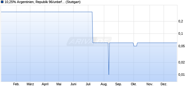 10,25% Argentinien, Republik 96/unbefristet auf Festz. (WKN 130860, ISIN DE0001308609) Chart