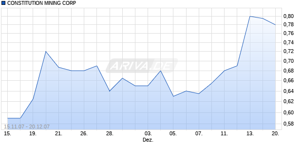 CONSTITUTION MINING CORP Chart