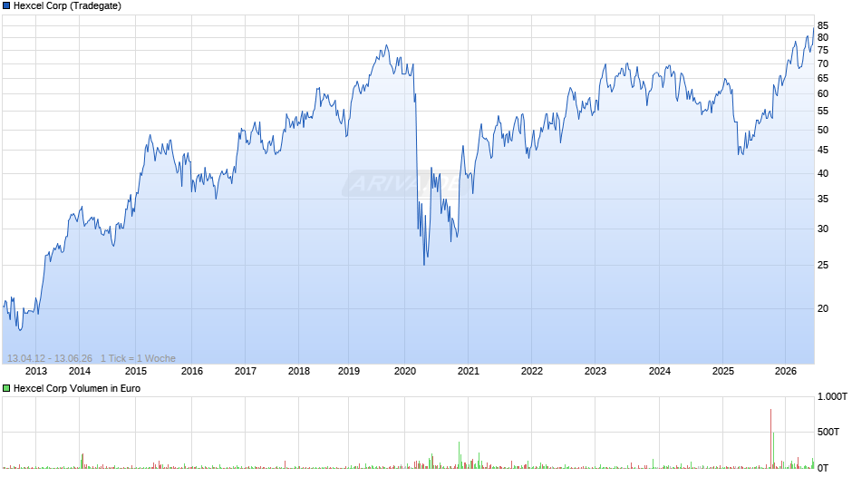 Hexcel Chart