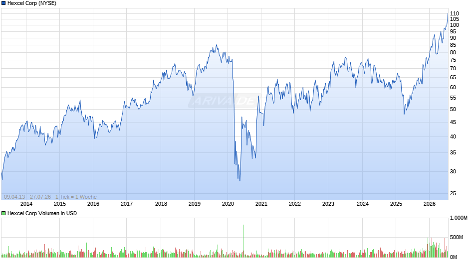 Hexcel Chart