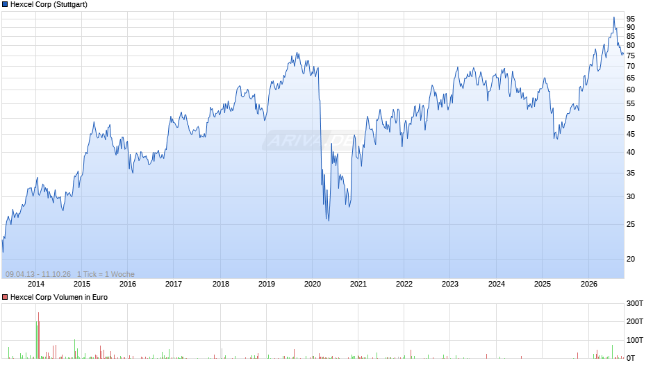 Hexcel Chart