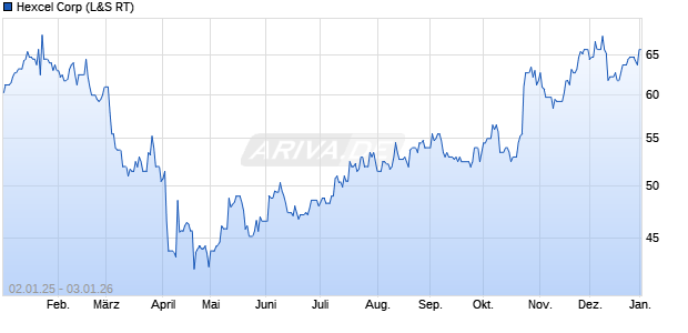 Hexcel Aktie Chart