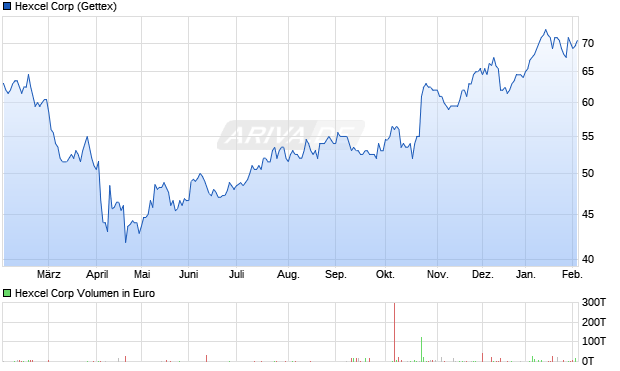 Hexcel Aktie Chart