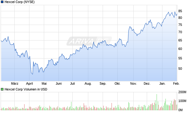 Hexcel Aktie Chart