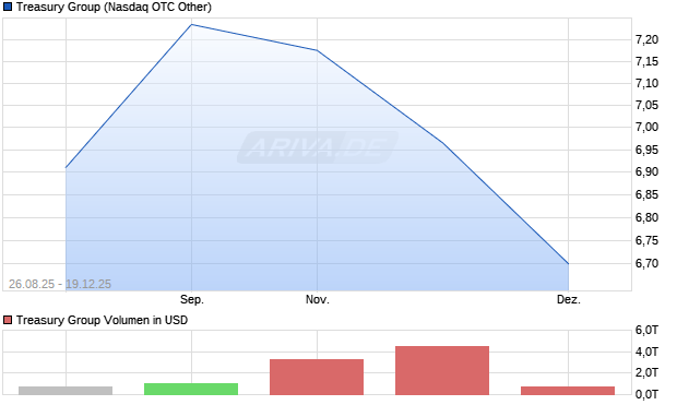 Treasury Group Aktie Chart
