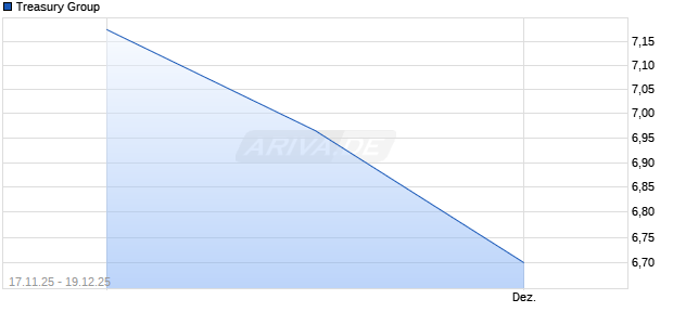 Treasury Group Aktie Chart