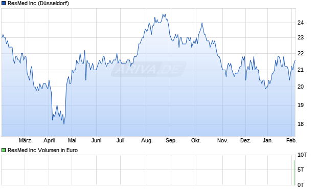 ResMed Aktie Chart