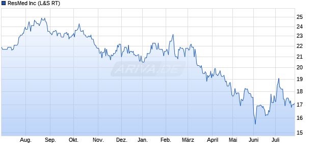 ResMed Aktie Chart