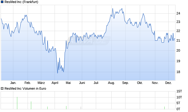 ResMed Aktie Chart