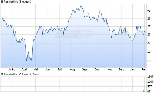 ResMed Aktie Chart