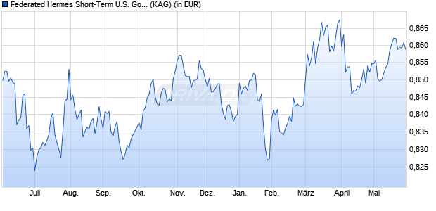 Performance des Federated Hermes Short-Term U.S. Govern. Instit. Series (WKN 808174, ISIN IE0032478483)