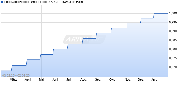 Performance des Federated Hermes Short-Term U.S. Govern. Instit. Series (WKN 808174, ISIN IE0032478483)
