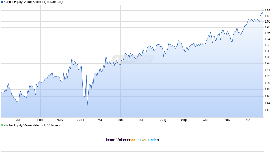 Global Equity Value Select (T) Chart