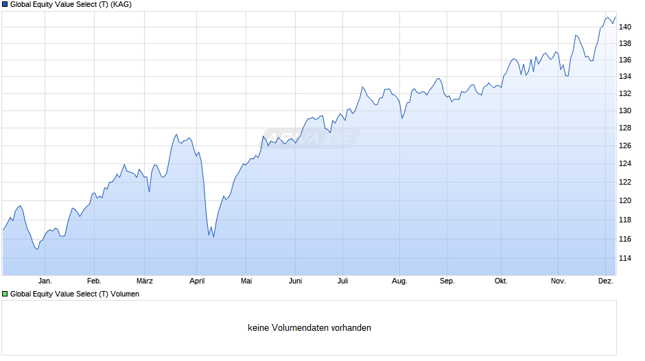 Global Equity Value Select (T) Chart