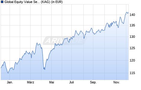 Performance des Global Equity Value Select (T) (WKN A0J3GE, ISIN AT0000A010J2)
