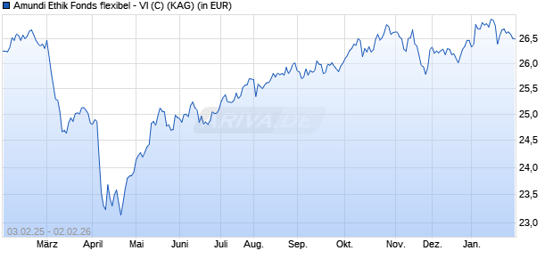 Performance des Amundi Ethik Fonds flexibel - VI (C) (WKN A0J4M0, ISIN AT0000747100)