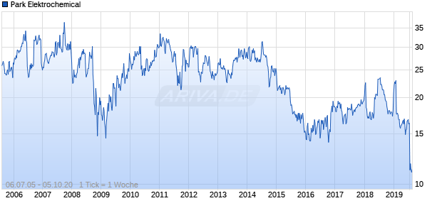 Park Elektrochemical Chart