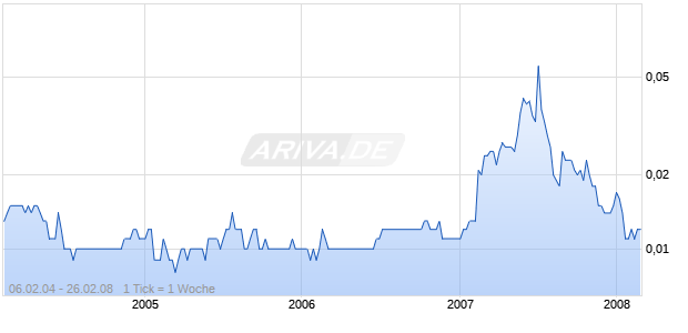 PROSP.INVT HLDGS  HD -,01 Chart