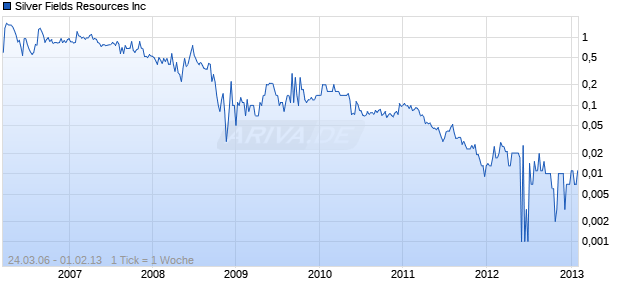 Silver Fields Resources Inc Chart