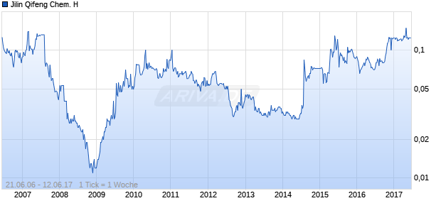 Jilin Qifeng Chem. H Chart