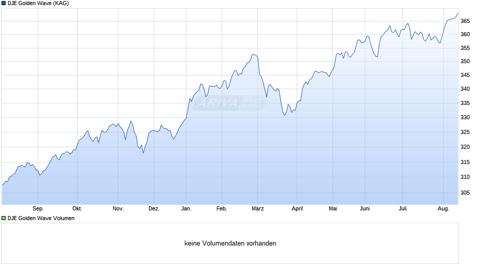 DJE Golden Wave Chart