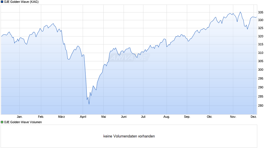 DJE Golden Wave Chart