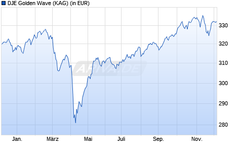 Performance des DJE Golden Wave (WKN A0J4L6, ISIN AT0000675707)