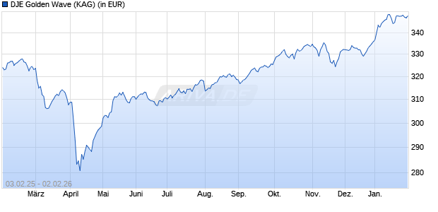 Performance des DJE Golden Wave (WKN A0J4L6, ISIN AT0000675707)