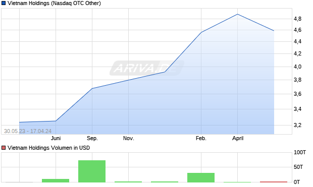 Vietnam Holdings Aktie Chart
