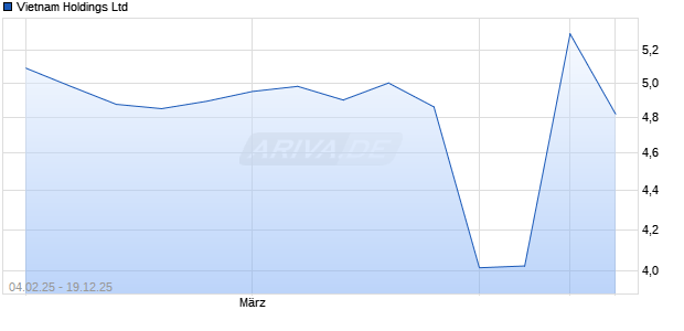 Vietnam Aktie Chart