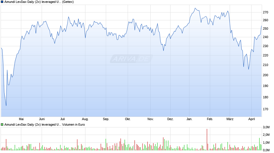 Amundi LevDax Daily (2x) leveraged UCITS ETF Acc Chart