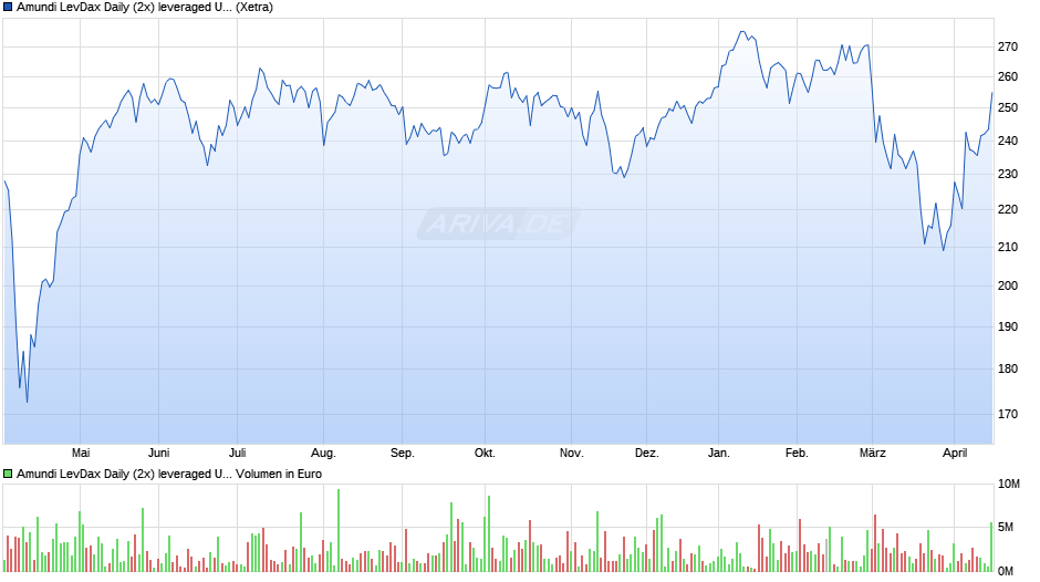 Amundi LevDax Daily (2x) leveraged UCITS ETF Acc Chart