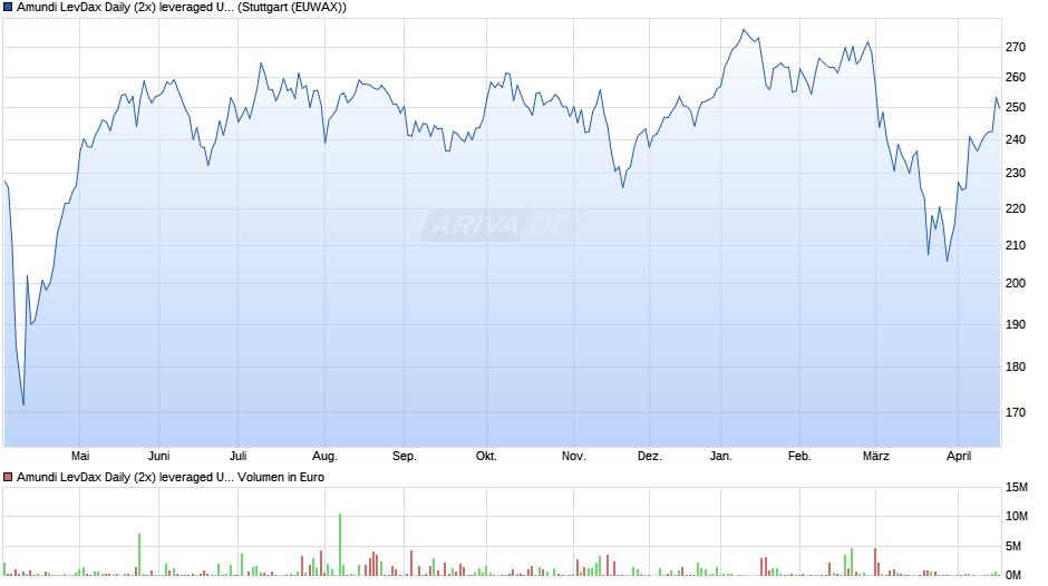 Amundi LevDax Daily (2x) leveraged UCITS ETF Acc Chart