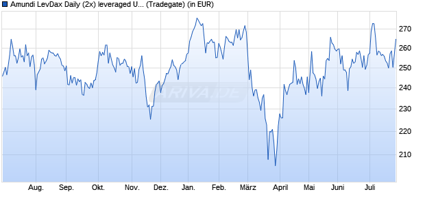 Performance des Amundi LevDax Daily (2x) leveraged UCITS ETF Acc (WKN LYX0AD, ISIN LU0252634307)