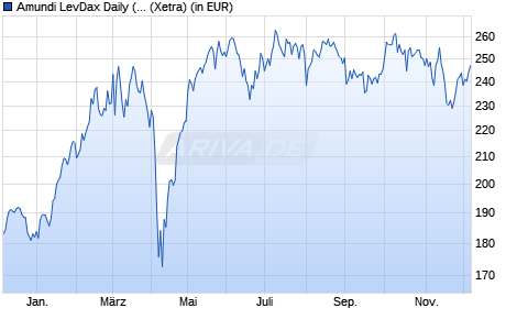 Performance des Amundi LevDax Daily (2x) leveraged UCITS ETF Acc (WKN LYX0AD, ISIN LU0252634307)
