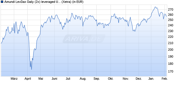 Performance des Amundi LevDax Daily (2x) leveraged UCITS ETF Acc (WKN LYX0AD, ISIN LU0252634307)