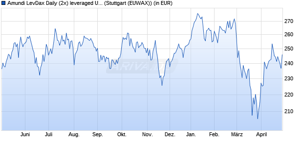 Performance des Amundi LevDax Daily (2x) leveraged UCITS ETF Acc (WKN LYX0AD, ISIN LU0252634307)