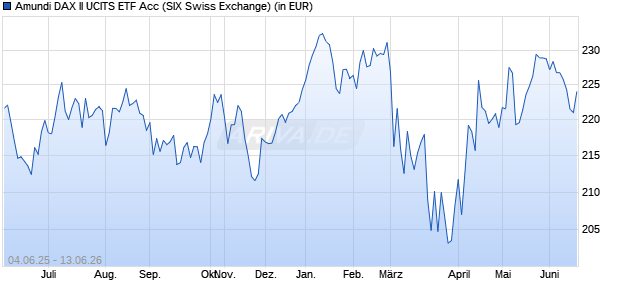 Performance des Amundi DAX II UCITS ETF Acc (WKN LYX0AC, ISIN LU0252633754)