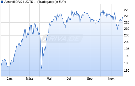 Performance des Amundi DAX II UCITS ETF Acc (WKN LYX0AC, ISIN LU0252633754)
