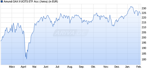 Performance des Amundi DAX II UCITS ETF Acc (WKN LYX0AC, ISIN LU0252633754)