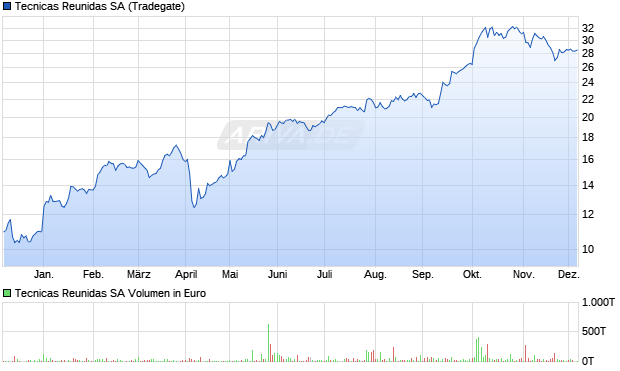 Tecnicas Reunidas Aktie Chart